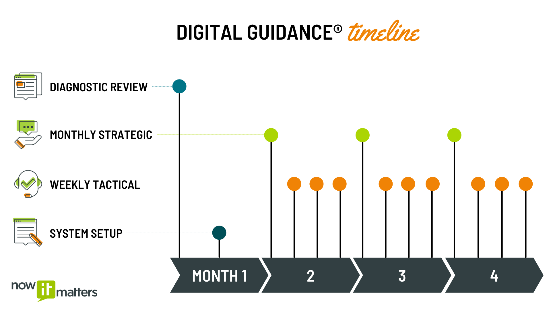 Nonprofit Digital Guidance Timeline